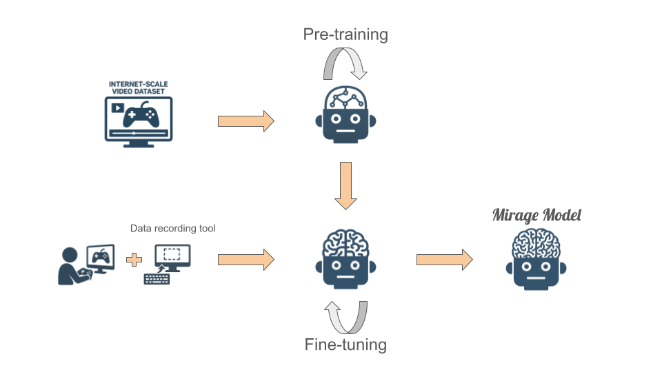 Magica training diagram